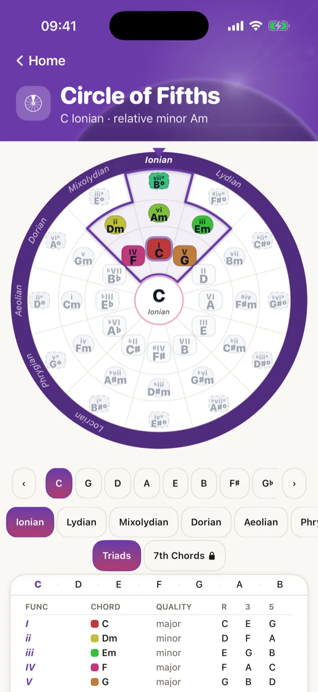 The circle of fifths